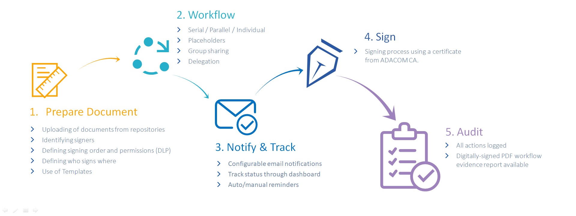 A Complete Solution for Signing Documents